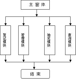 基于Access数据库的抽奖系统设计(图一)